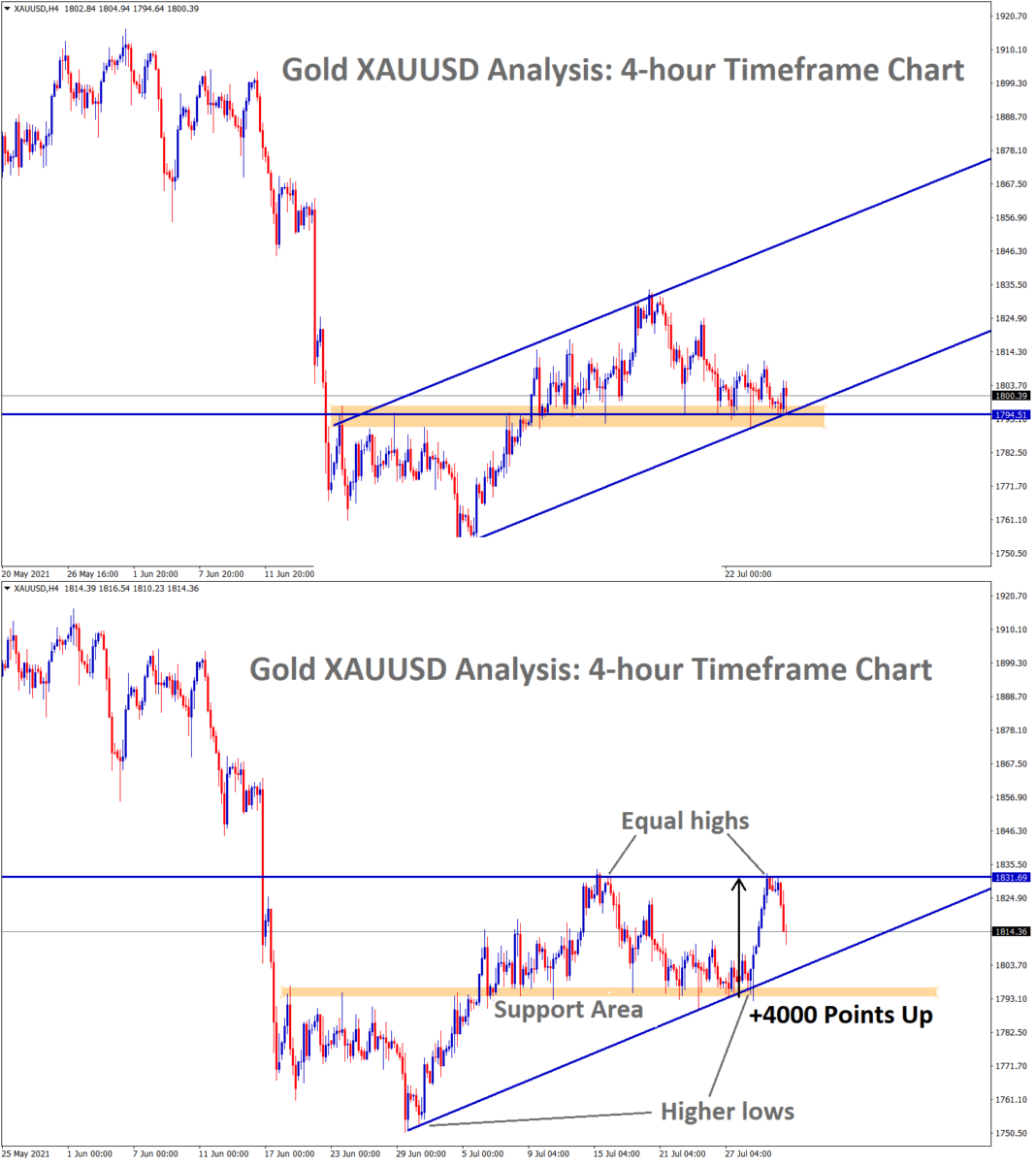 4000+ Points Gold price rises from the support and formed ...